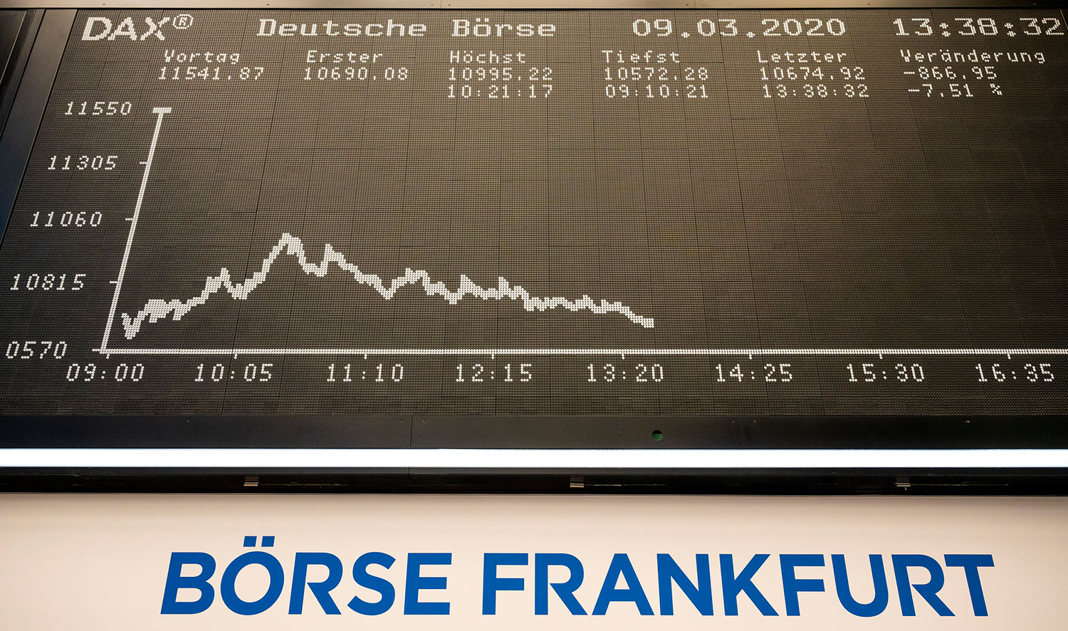 新型冠状病毒持续延烧，欧洲股市急剧下跌。 图为，2020年3月9日，德国法兰克福证券交易所显示德国股指DAX图表。.jpg