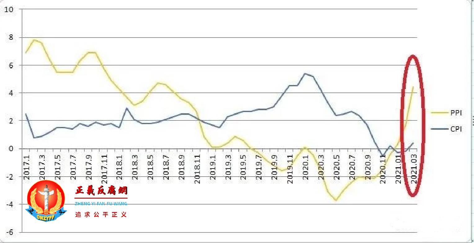PPI（上游）剧烈上涨，而CPI严重滞后.png