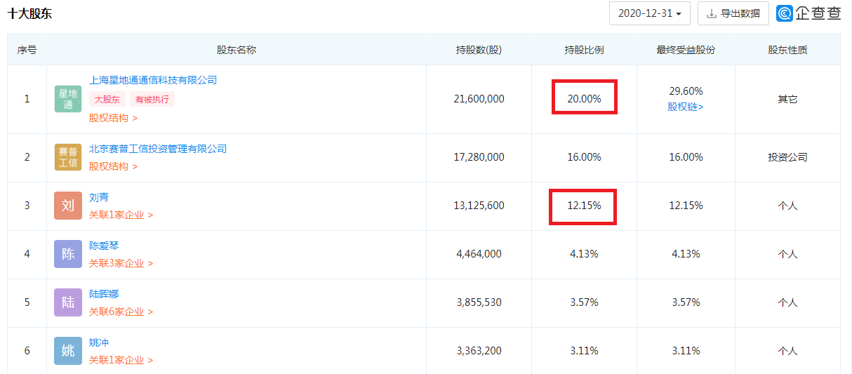 上海海高通信股份有限公司实际控制人刘青持股12.15%。（图片来源：企查查网站截图）.png