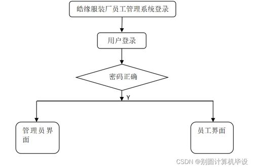 基于SSM框架的皓緣服裝廠員工管理系統(tǒng)設(shè)計與實現(xiàn)